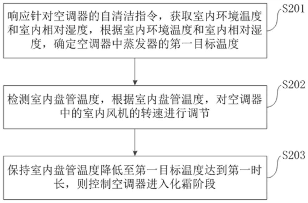 Self-cleaning method and device of air conditioner, air conditioner and electronic device