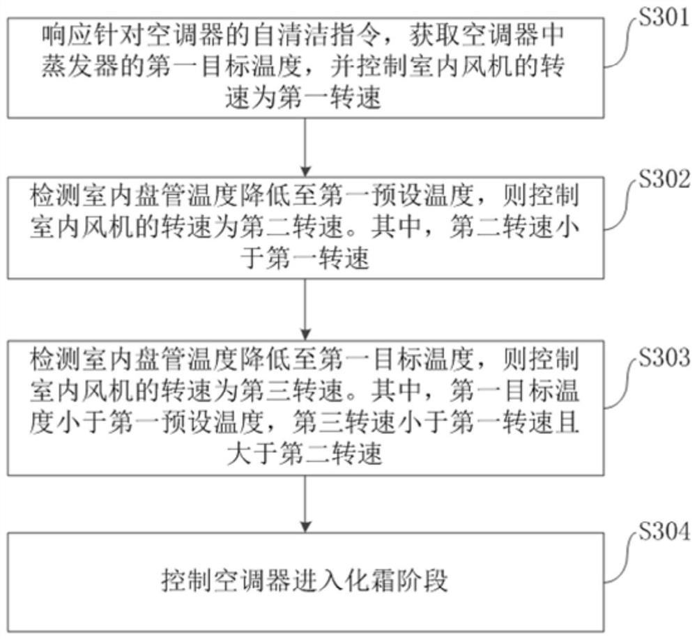 Self-cleaning method and device of air conditioner, air conditioner and electronic device