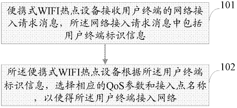 Method for controlling user to access network and portable WIFI (Wireless Fidelity) hotspot equipment
