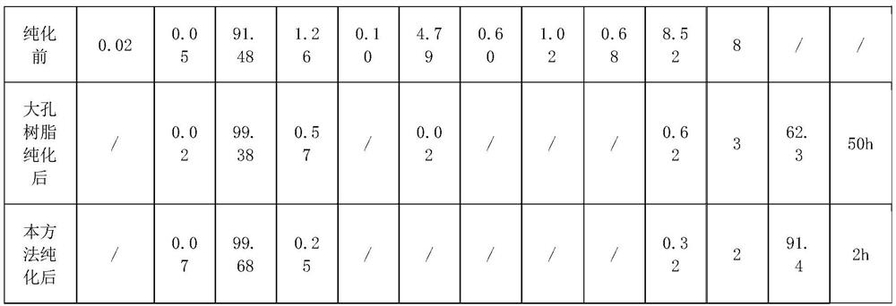 Separation and purification method of high-purity iodine contrast agent monomer