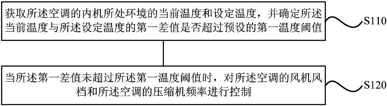 A control method and device for an air conditioner, and an air conditioner