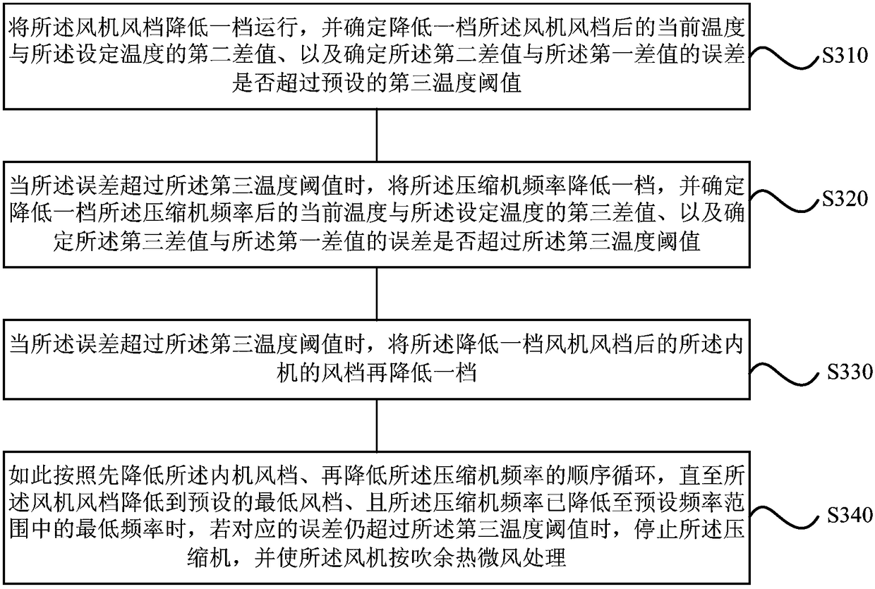 A control method and device for an air conditioner, and an air conditioner