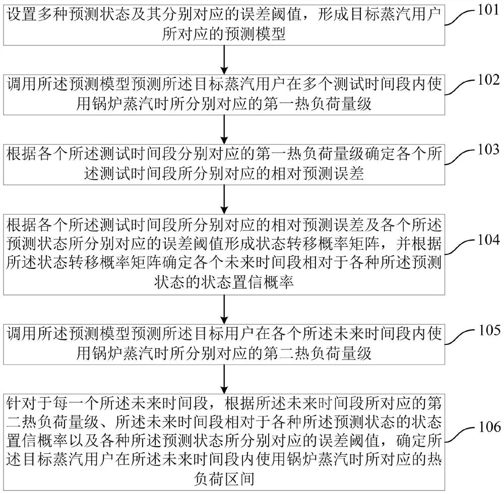 A heat load forecasting method, device, readable medium and electronic equipment