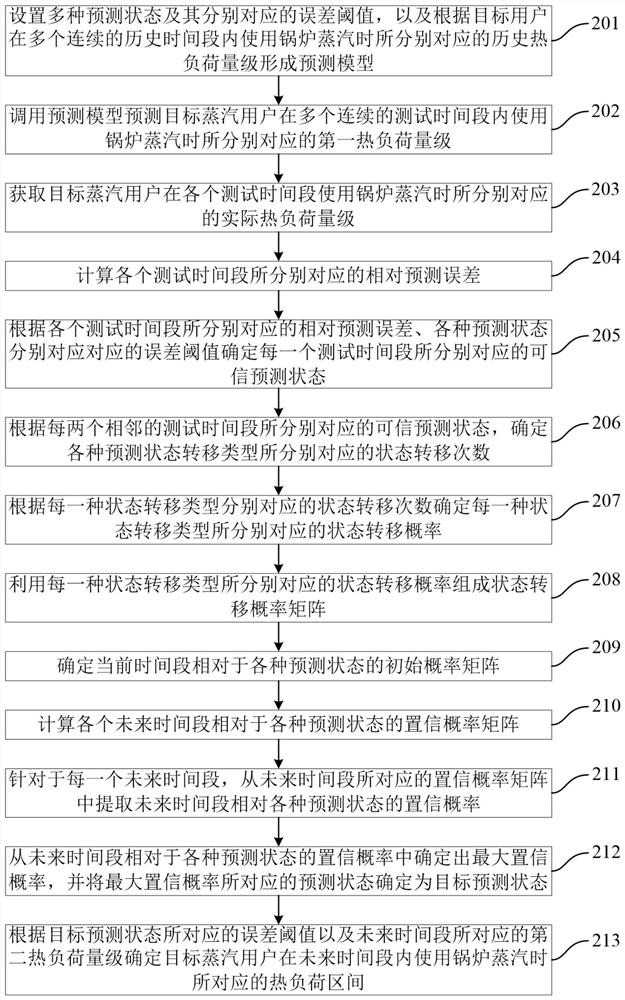 A heat load forecasting method, device, readable medium and electronic equipment