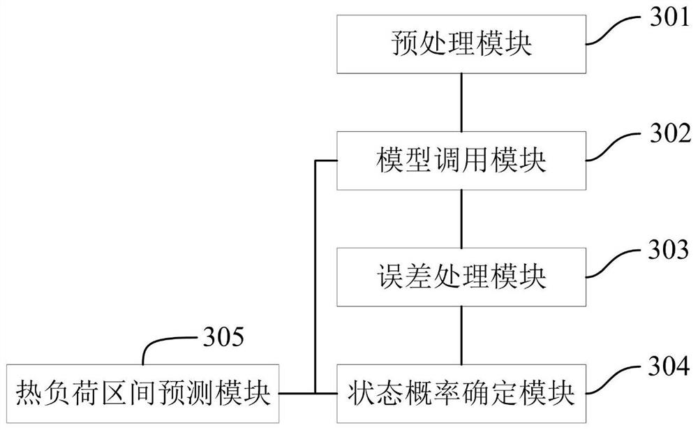 A heat load forecasting method, device, readable medium and electronic equipment