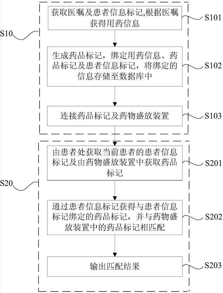 Medication check method and system