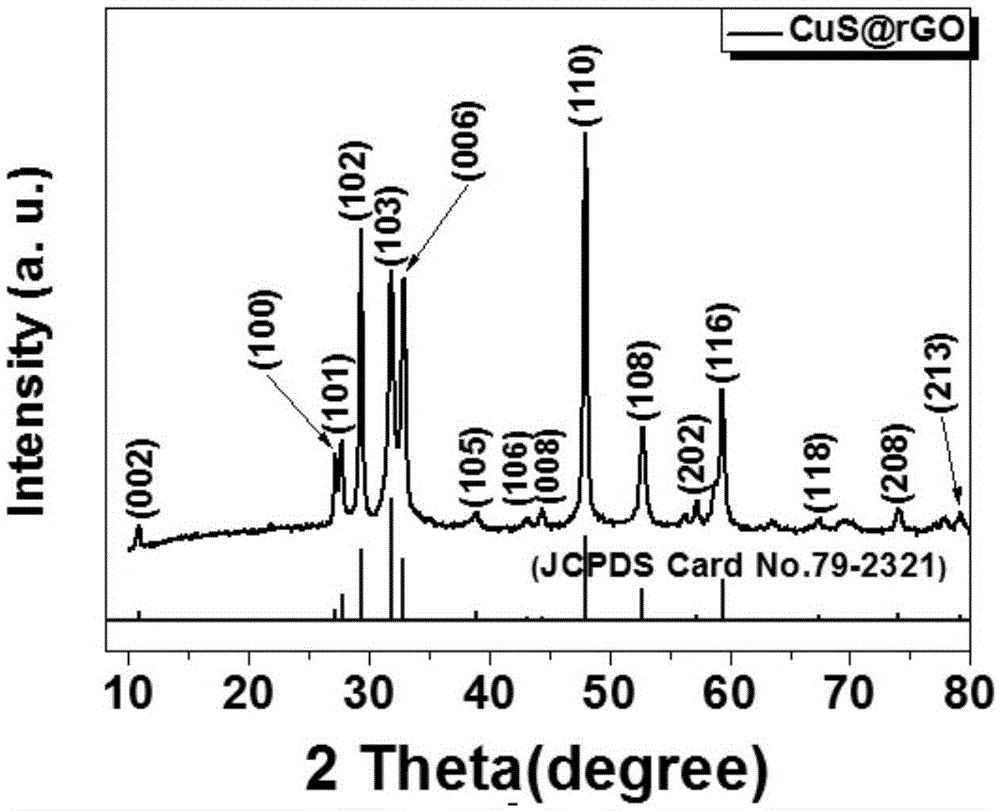 A kind of lithium ion battery anode material cusrgo and preparation method thereof