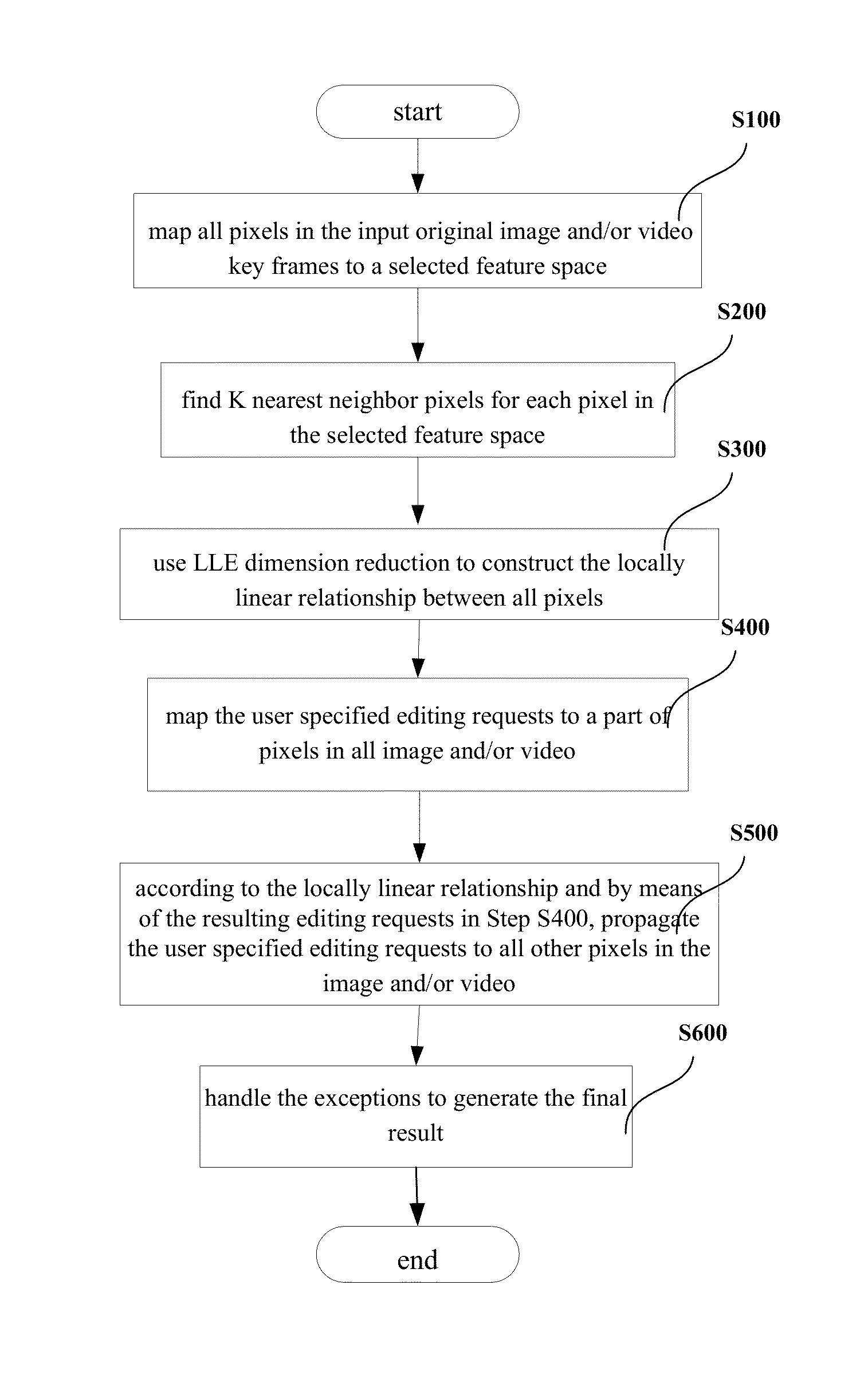 Method for Editing Propagation of Video and Image Content Based on Local Feature Structure Preservation