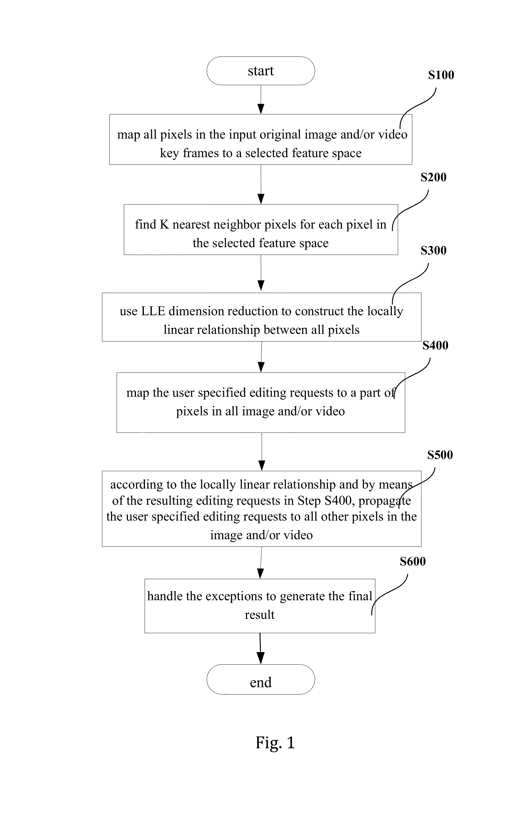 Method for Editing Propagation of Video and Image Content Based on Local Feature Structure Preservation