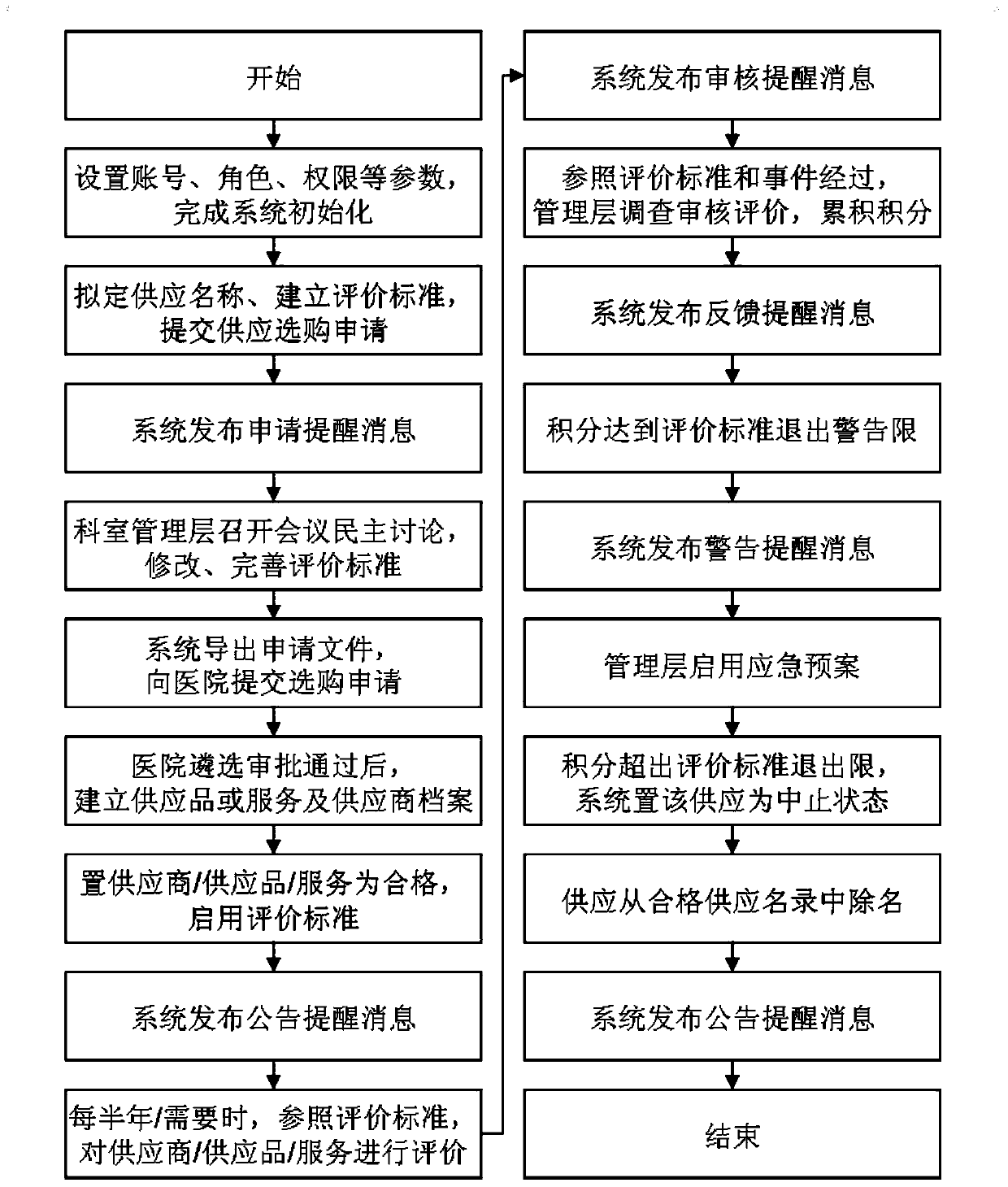 A medical laboratory external service supply management system and a standardized management method thereof