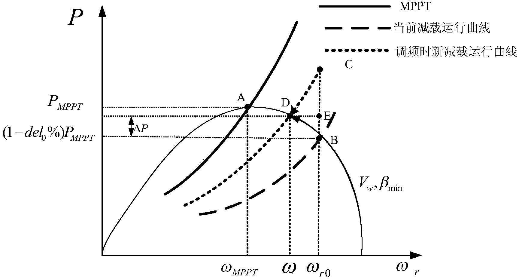 Full-wind-speed frequency response control method for doubly-fed wind generator