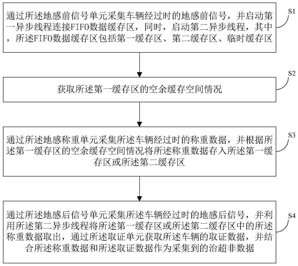 Road overload control non-data acquisition method, system and related equipment