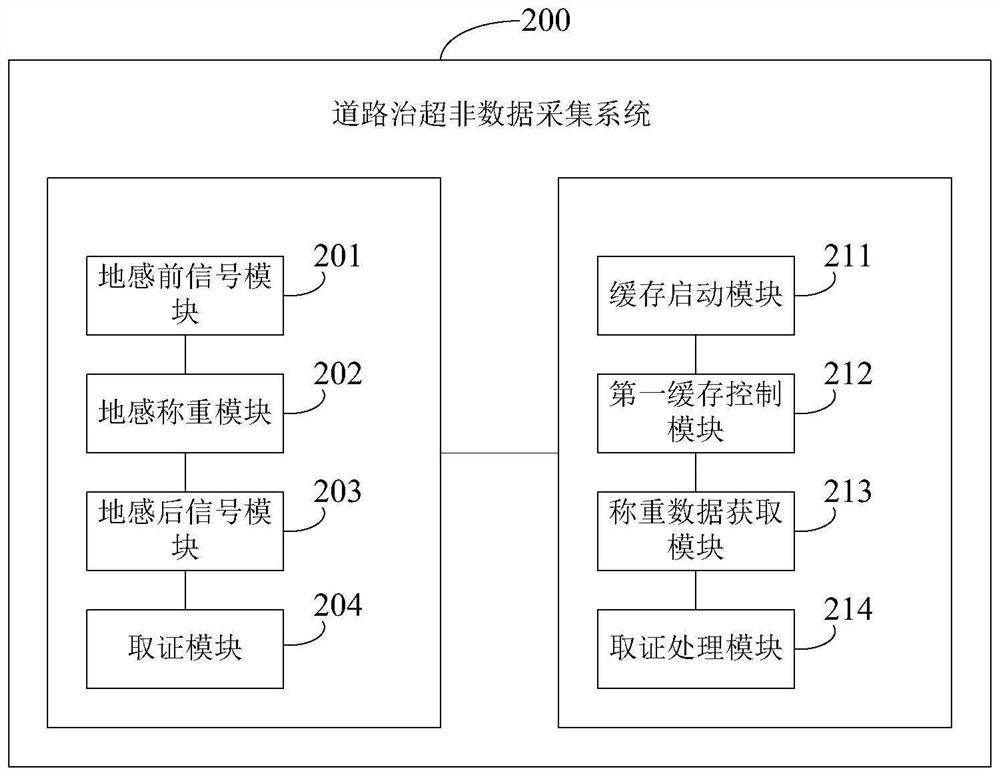 Road overload control non-data acquisition method, system and related equipment