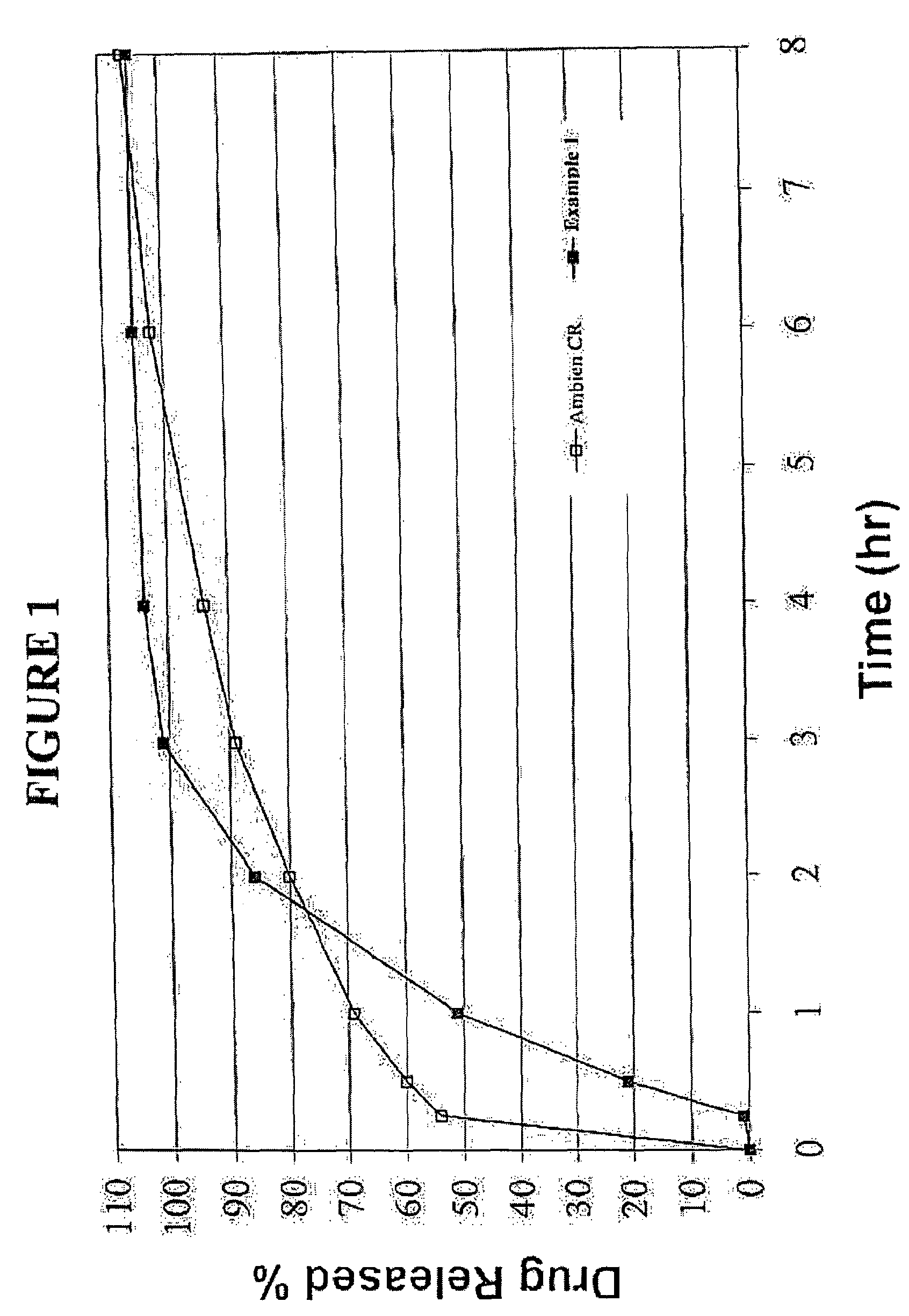 Oral controlled release formulation for sedative and hypnotic agents