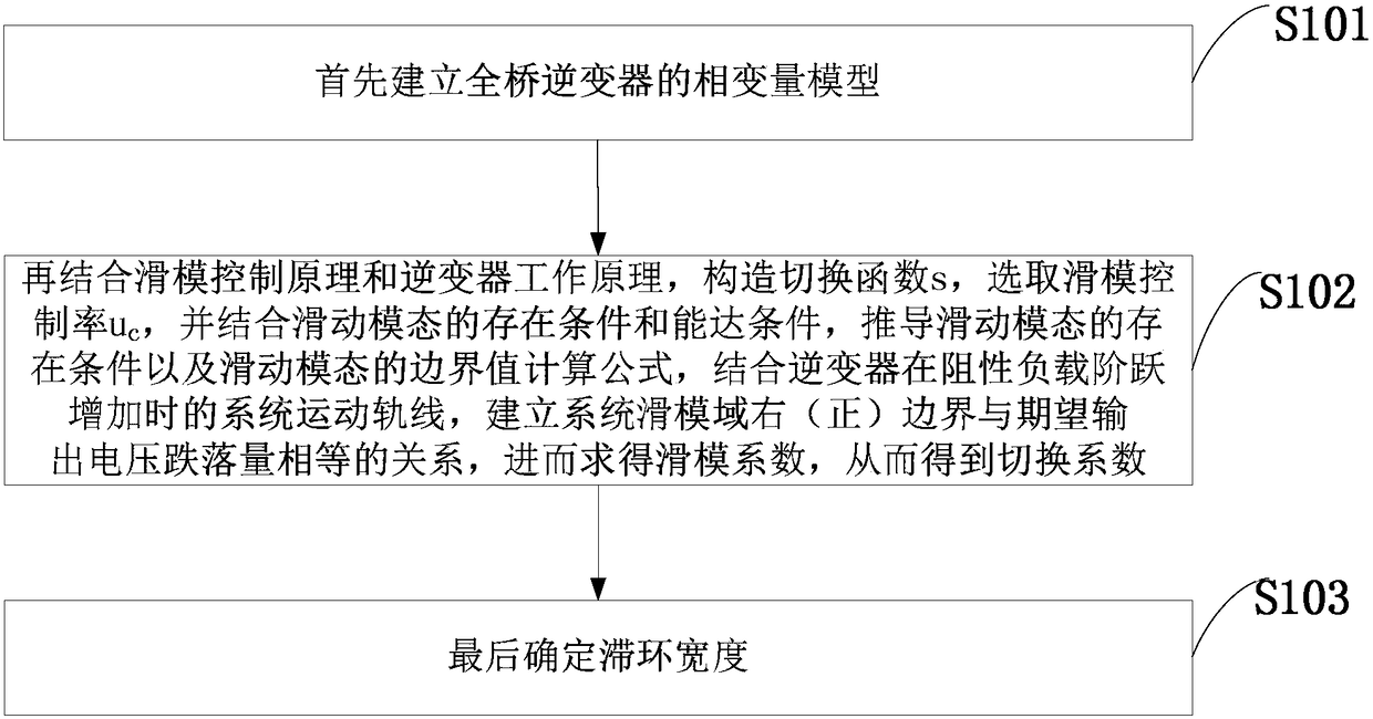 A Method for Selecting Inverter Sliding Mode Controller Coefficients