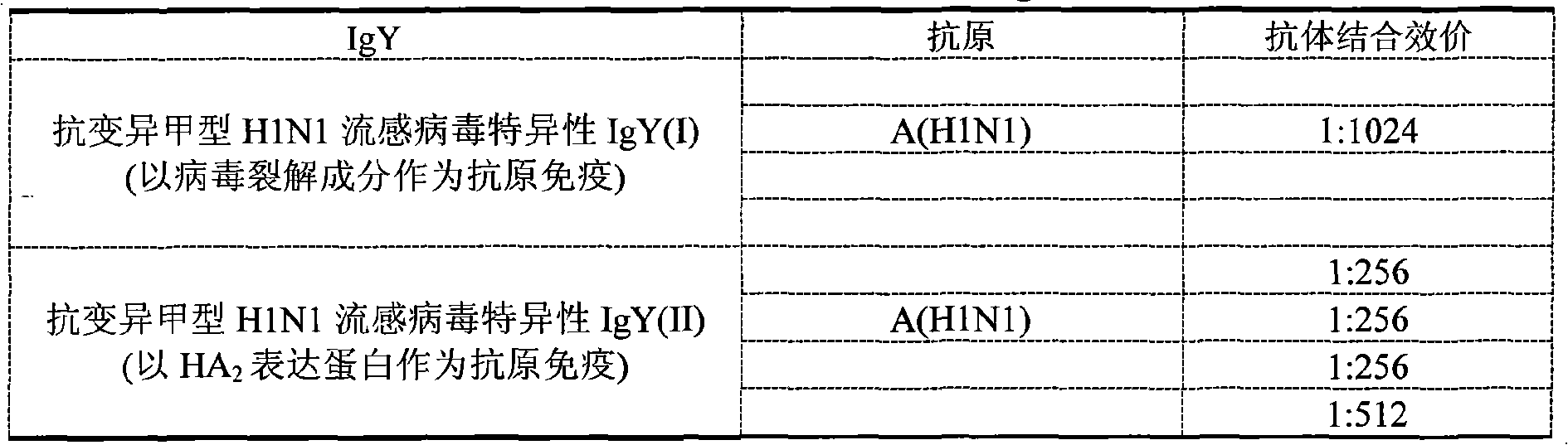 Preparation method of anti-influenza A H1N1 virus specific IgY and related formulation thereof