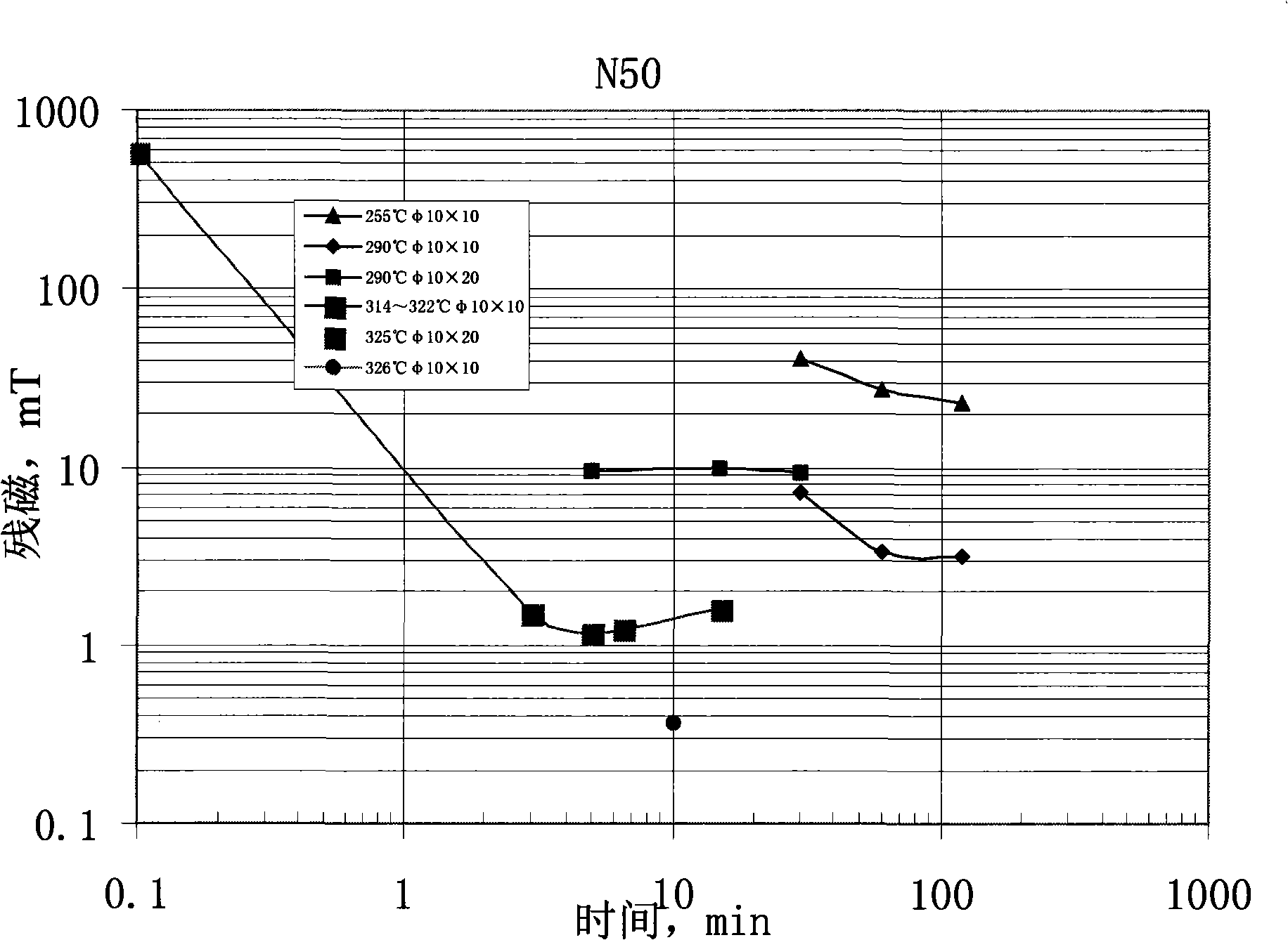 Method and apparatus for stew demagnetizing sintered Nd iron boron permanent magnet