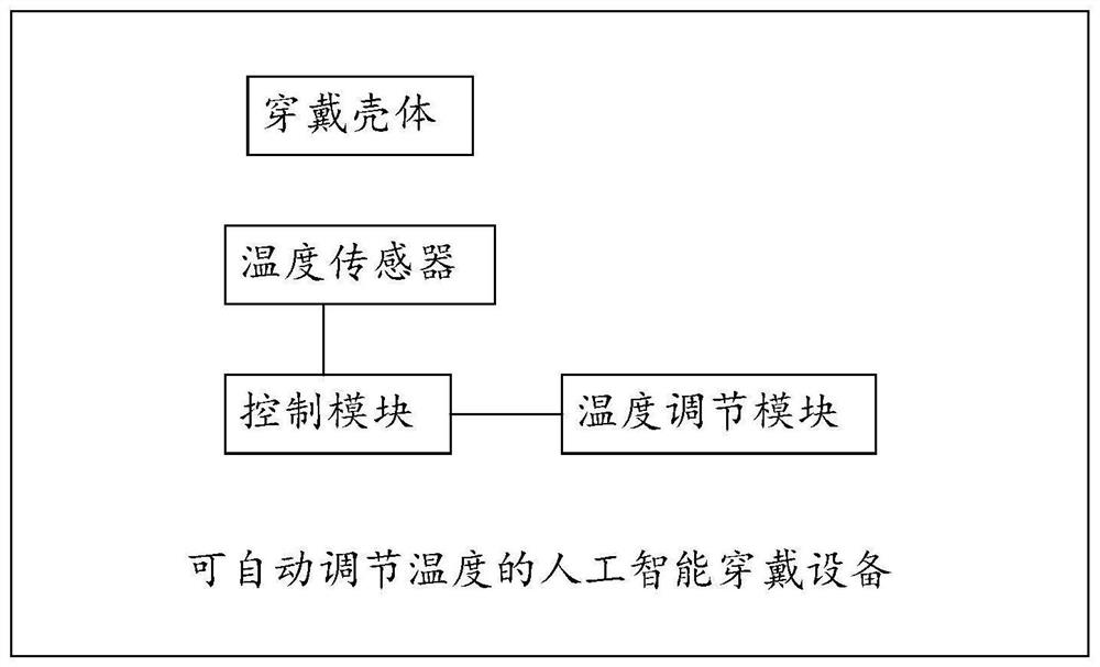 Artificial intelligent wearable device capable of automatically adjusting temperature and method