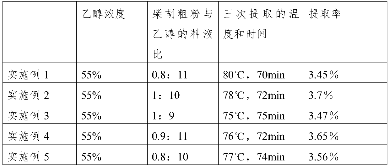 Extraction process of total flavonoids of overground part of bupleurum chinense cultivated in Ningxia