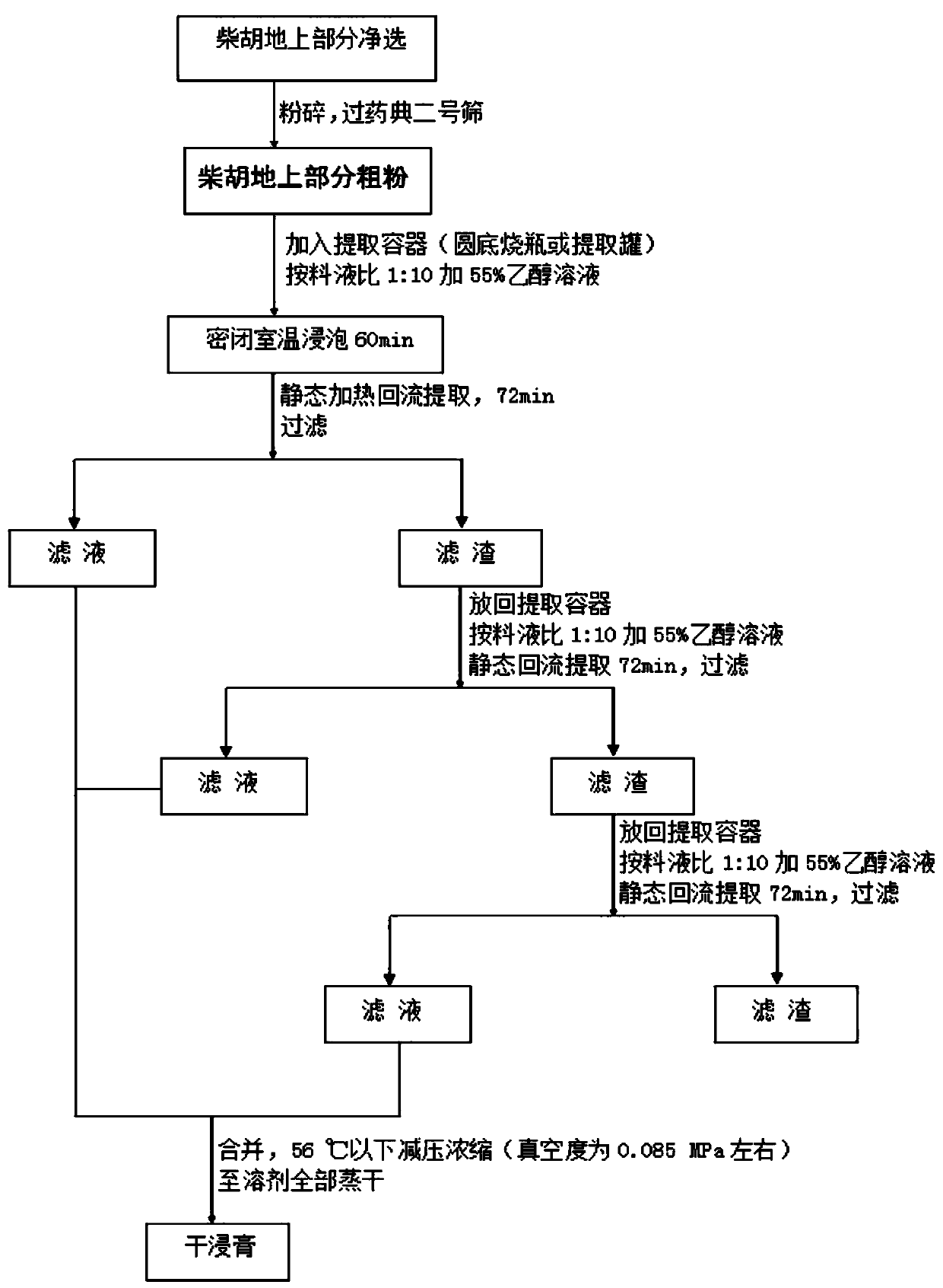 Extraction process of total flavonoids of overground part of bupleurum chinense cultivated in Ningxia