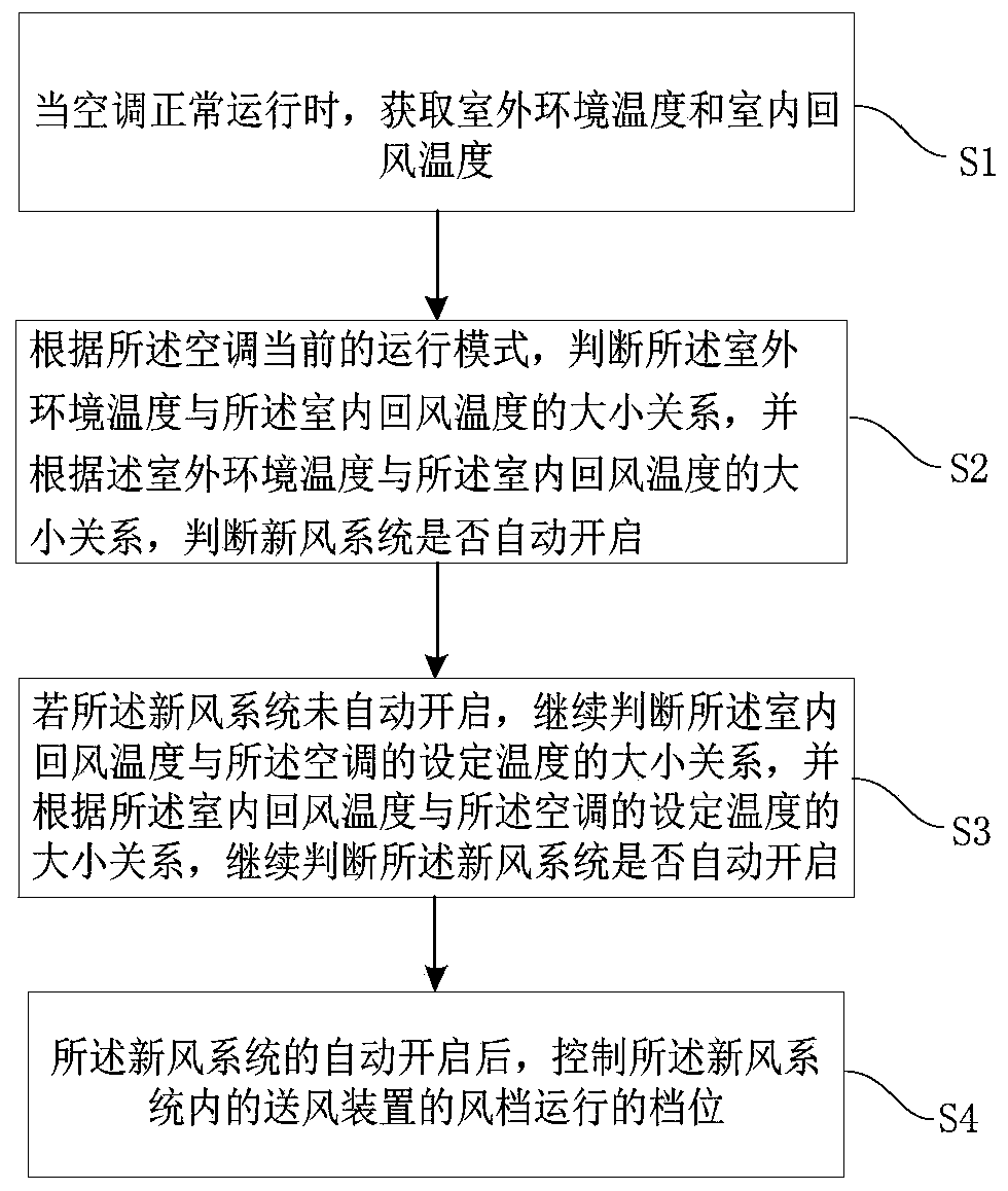 Air conditioner fresh air control method and device, air conditioner and storage medium