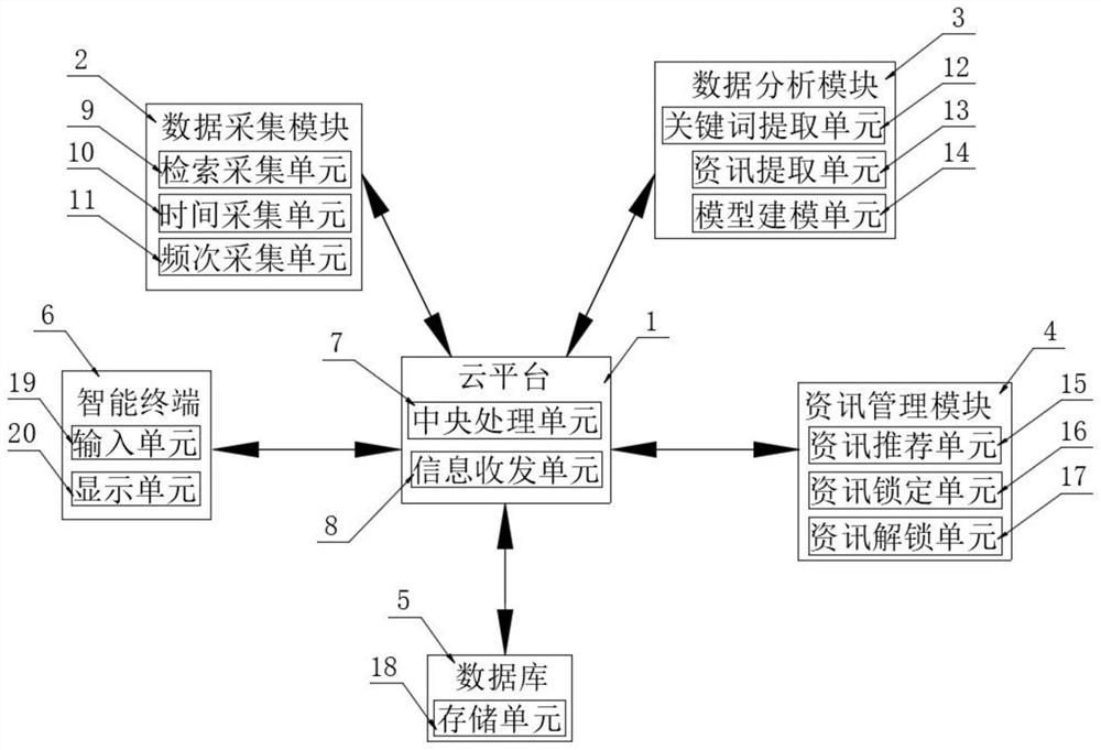 Information activity information recommendation system and method under big data situation