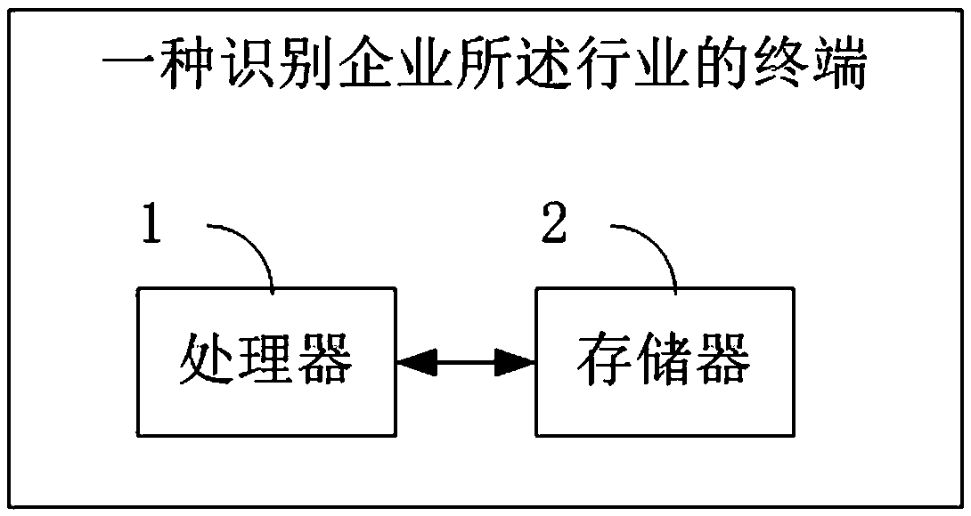 Method and terminal for identifying enterprise industry
