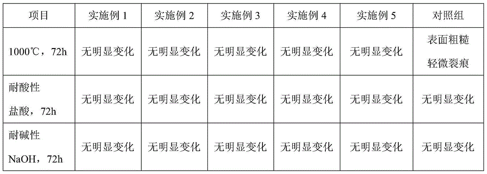 High-temperature-resistant ceramic powder coating material and preparation method thereof