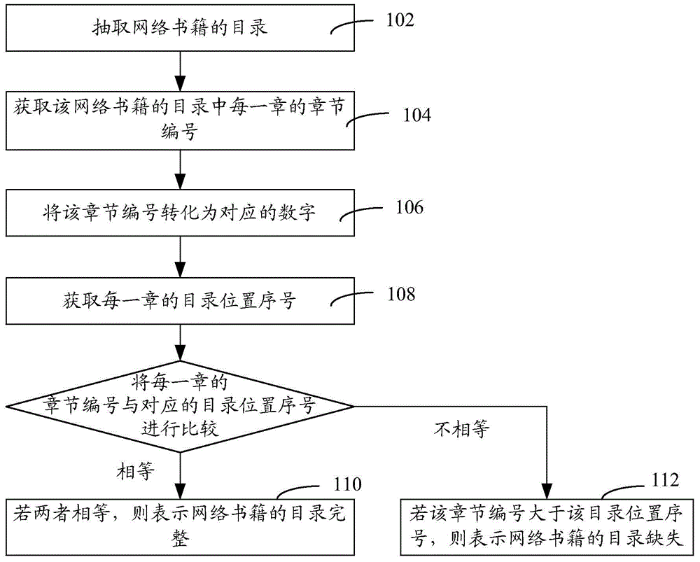 A network book contents integrity detection method and device