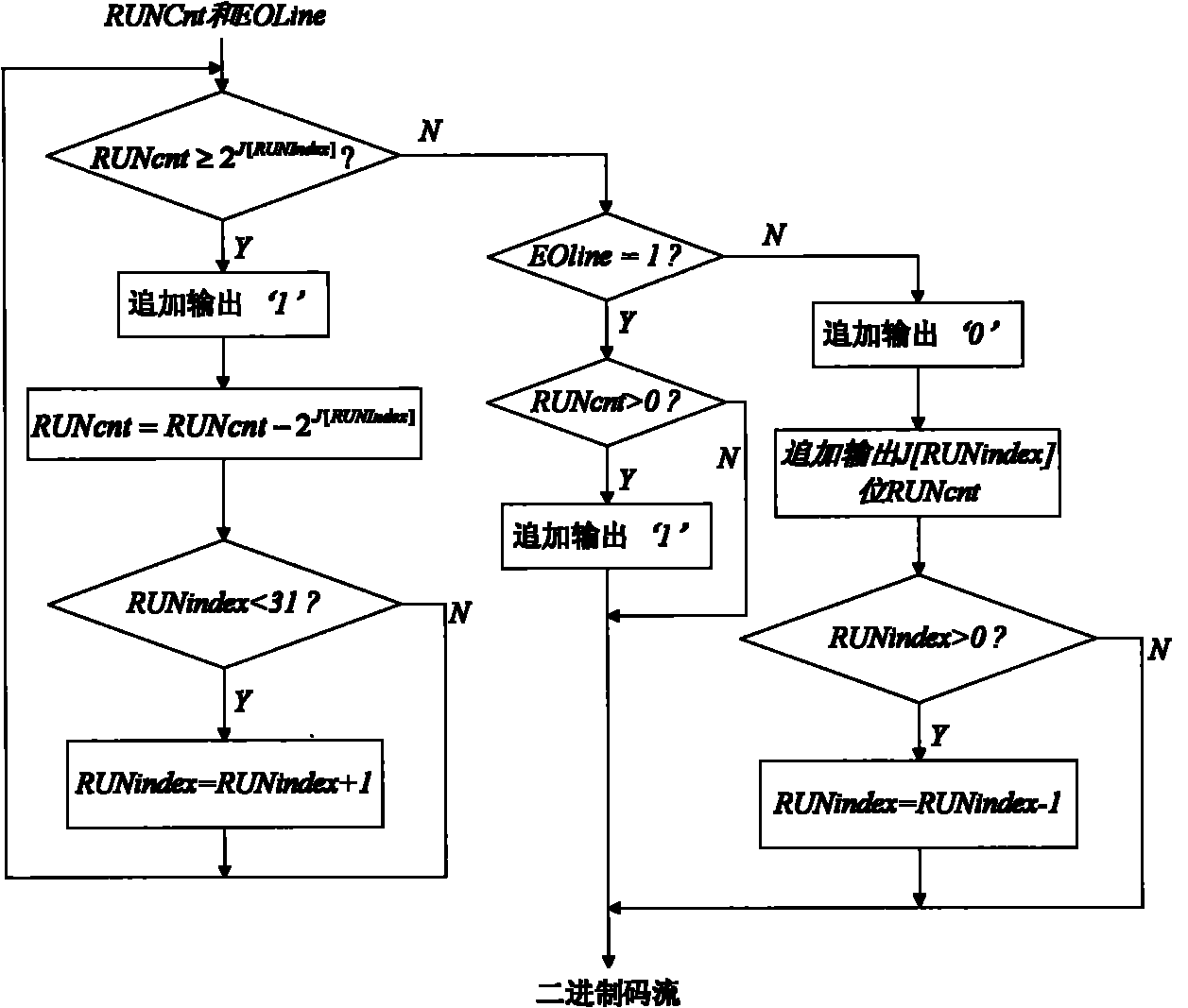 JPEG-LS run length coding hardware implementation method