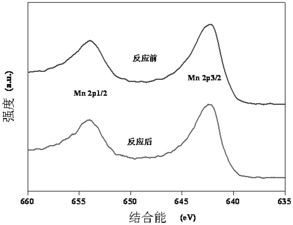 Method, product and application for preparing heterogeneous composite catalyst based on sludge treatment