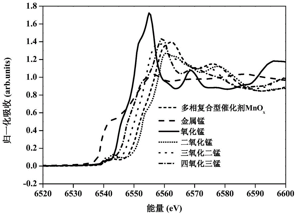 Method, product and application for preparing heterogeneous composite catalyst based on sludge treatment