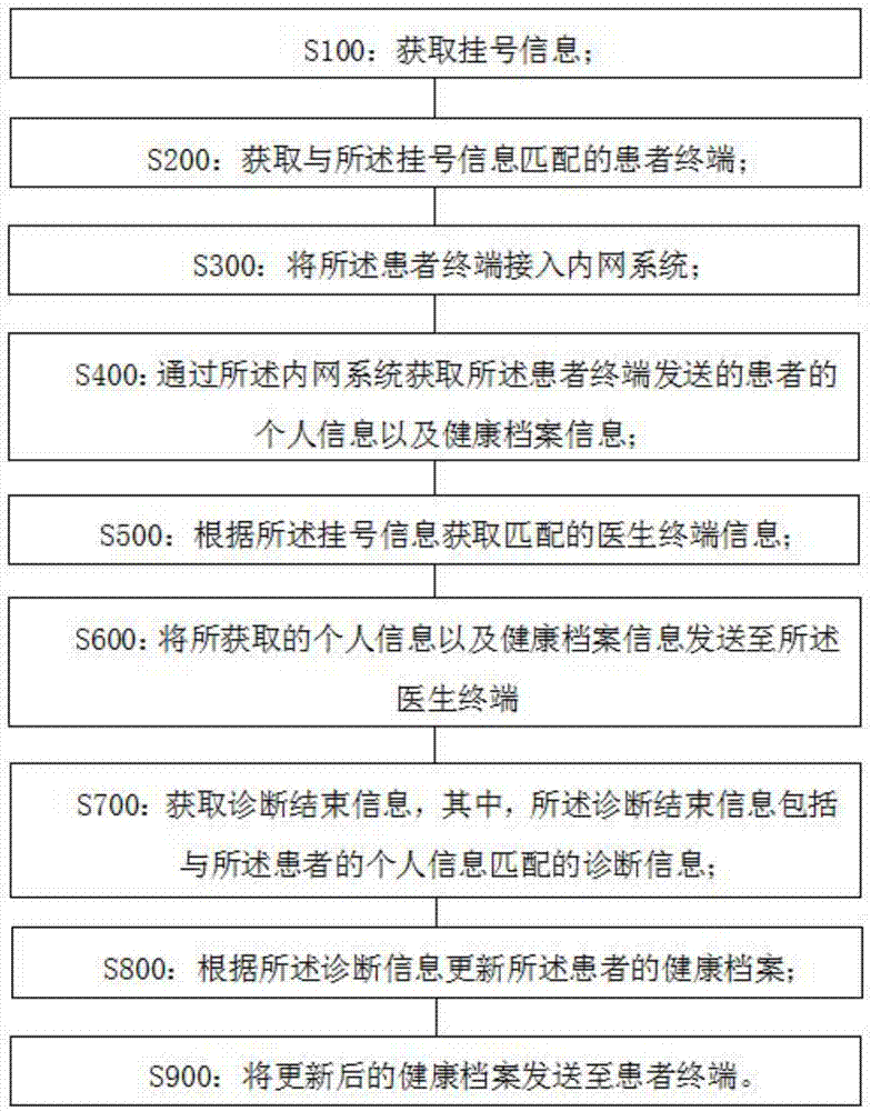 Method and system for sharing health files