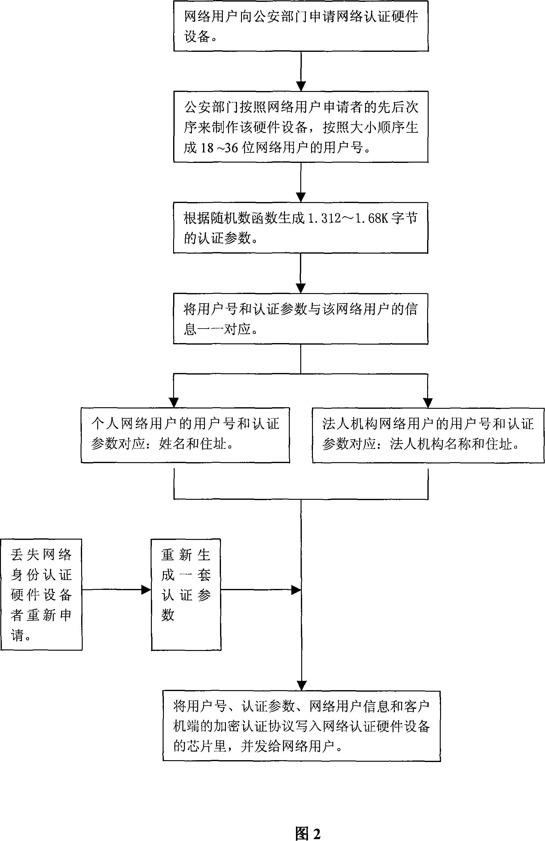 Network real-name system implementing method