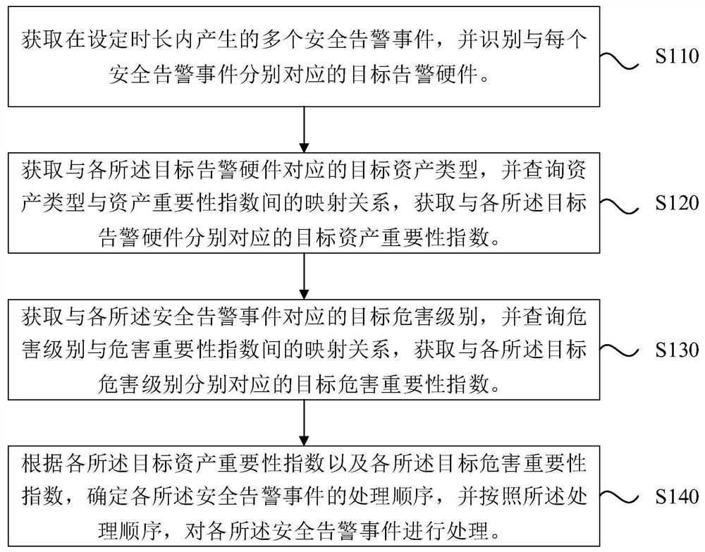 Safety alarm event processing method and device, equipment and storage medium