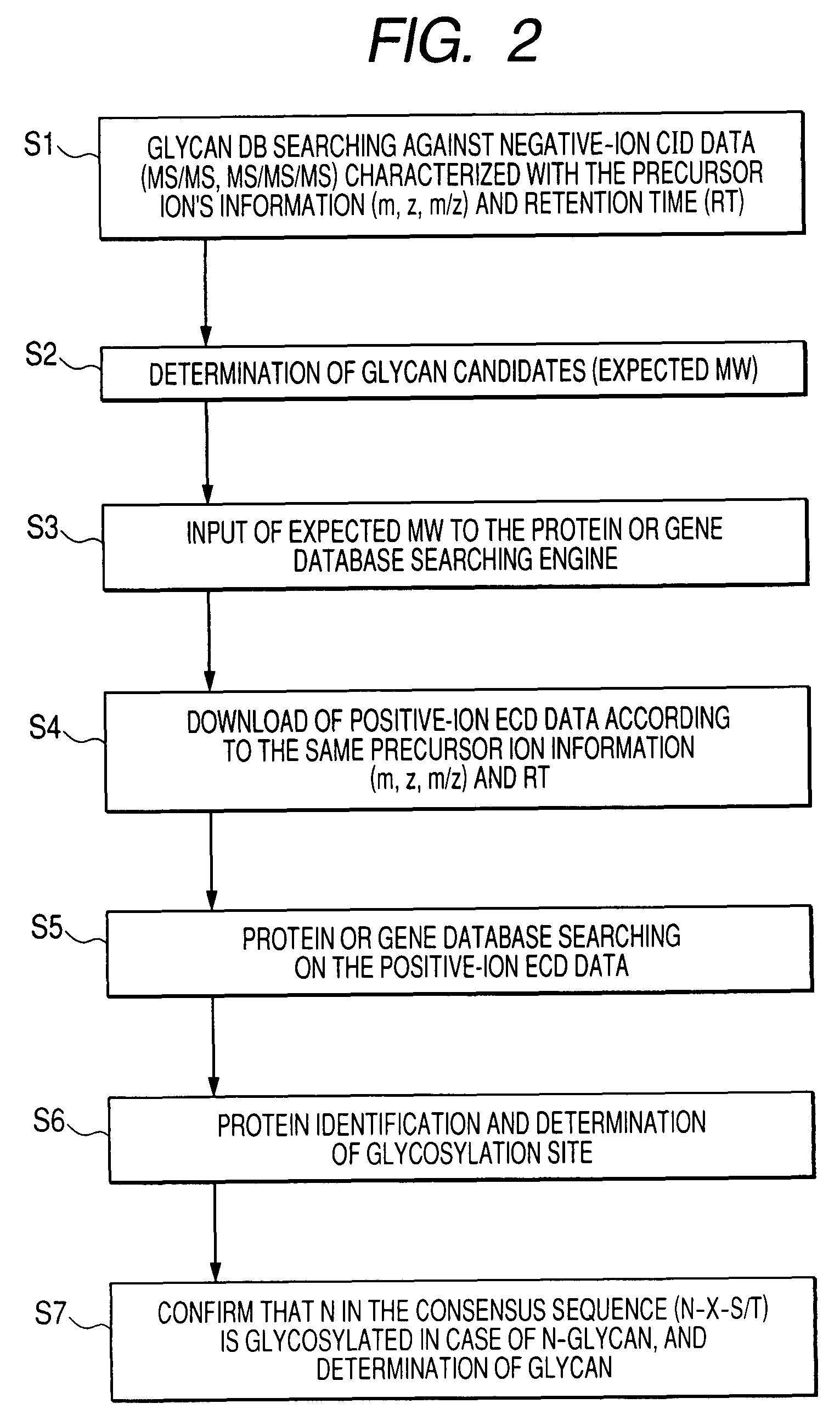 Methods and instruments for identification of glycosylated proteins and peptides