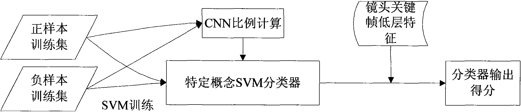Video high-level characteristic retrieval system and realization thereof