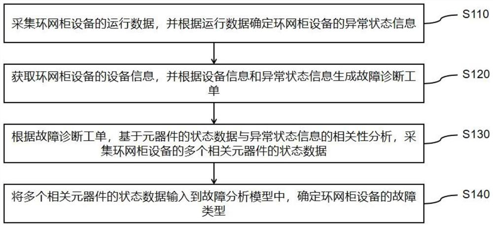 Ring main unit equipment state monitoring and fault diagnosis method