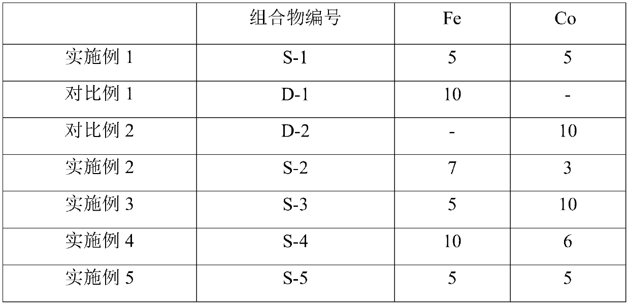 Composition capable of reducing CO and NOx emissions, its preparation method and application, and fluid catalytic cracking method