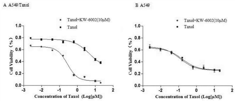 Pharmaceutical application of compound istradefylline for reversing drug resistance of paclitaxel