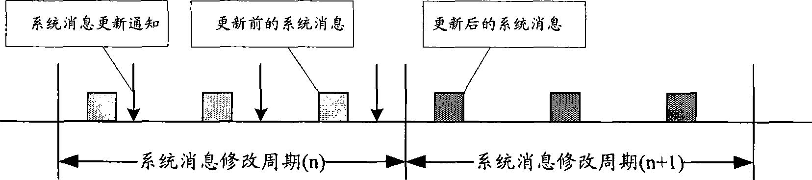 System message updating method