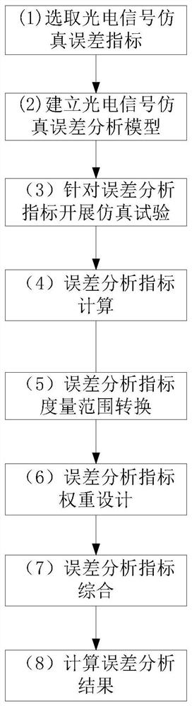 Error Analysis Method of Photoelectric Signal Simulation