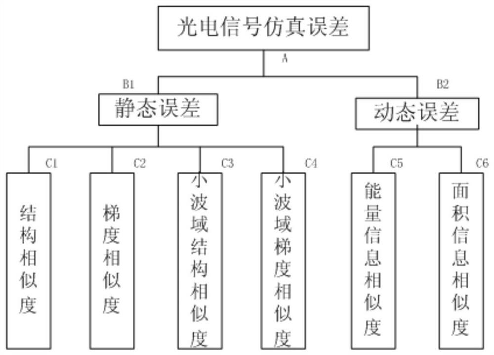 Error Analysis Method of Photoelectric Signal Simulation