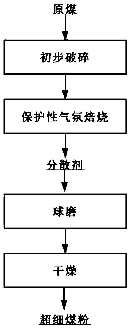 Preparing method of superfine pulverized coal