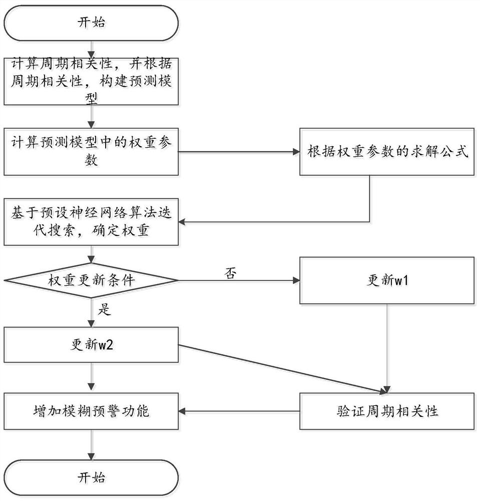 A smart meter life cycle prediction method and device based on correlation coefficient analysis