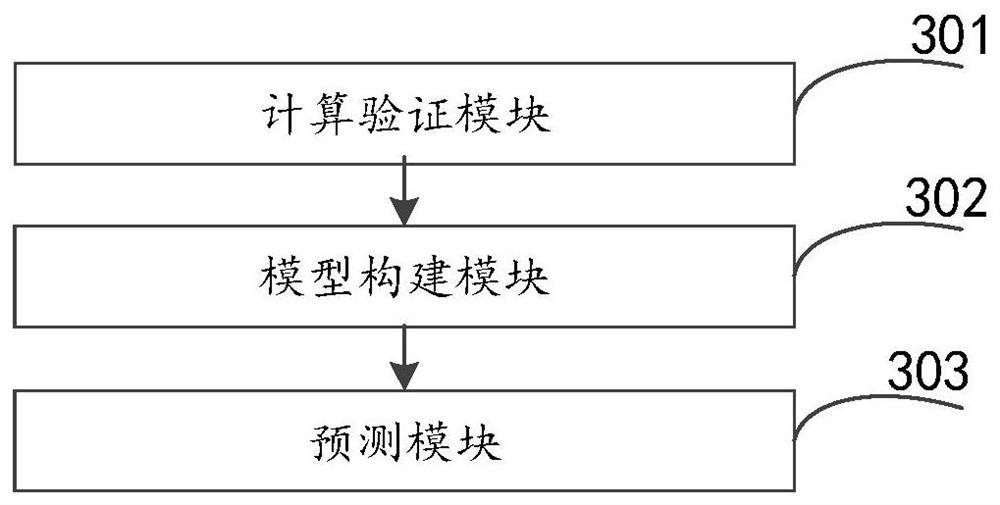 A smart meter life cycle prediction method and device based on correlation coefficient analysis