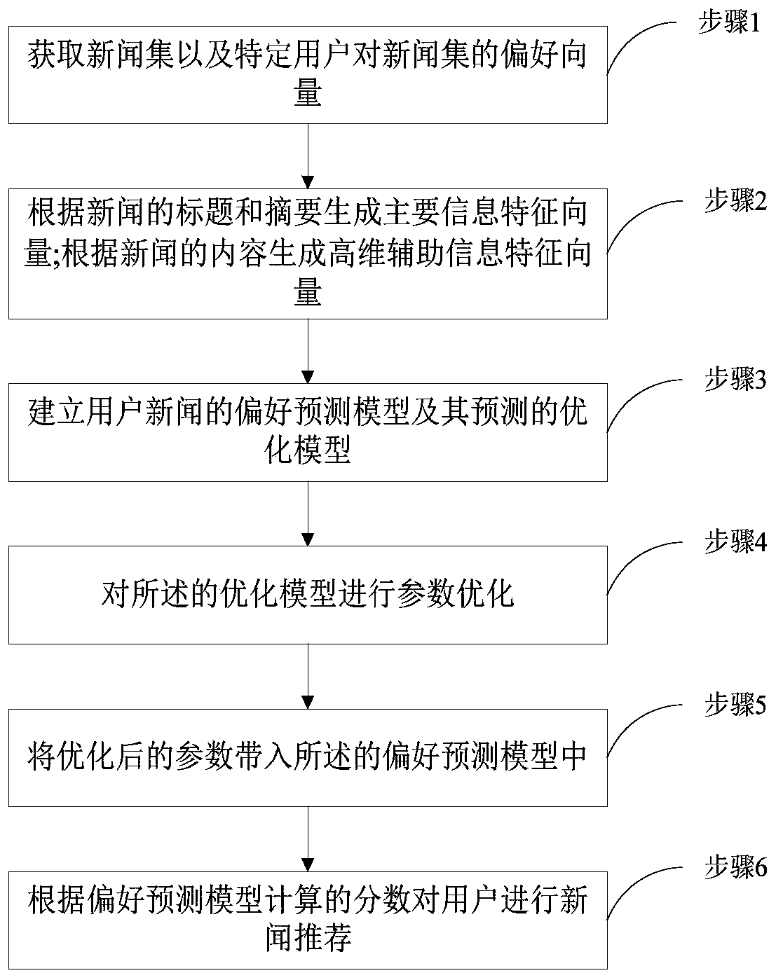 Network media news recommendation method based on high-dimensional auxiliary information