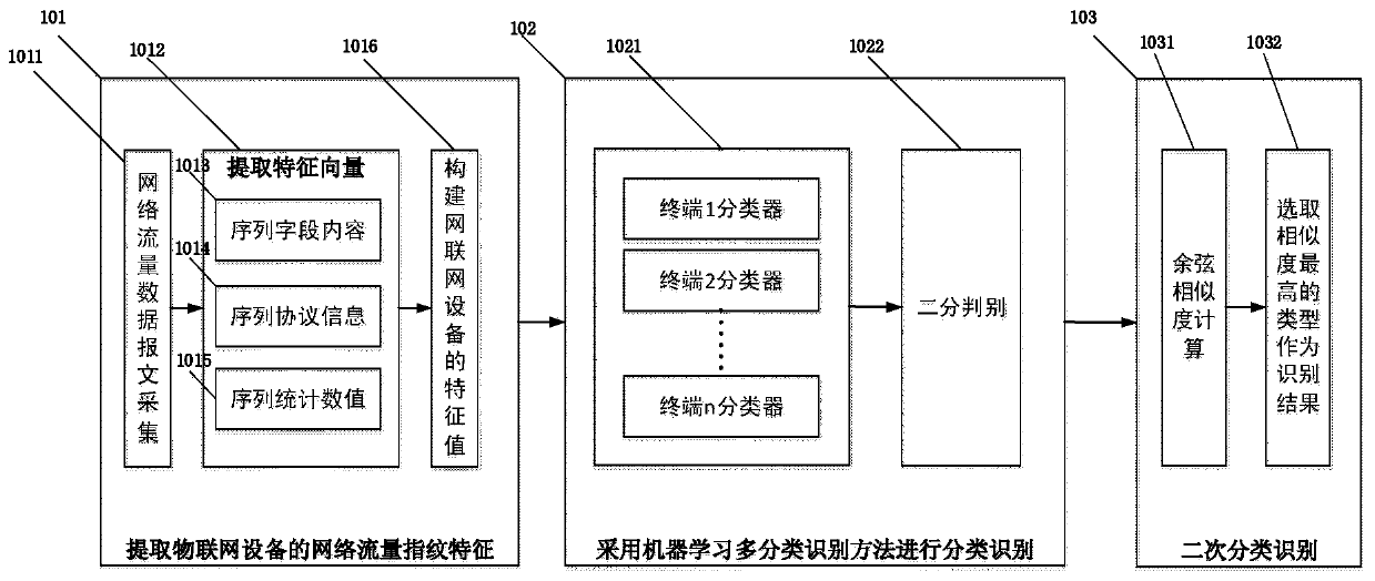 Network flow fingerprint feature two-stage multi-classification Internet of Things device identification method