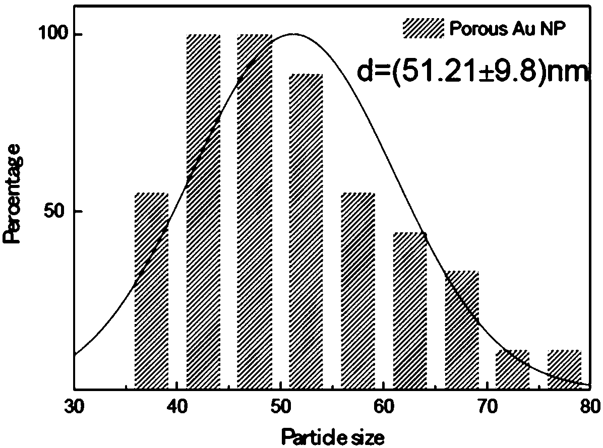 Method for simultaneously preparing porous gold nano particles and hexagonal gold nano sheets