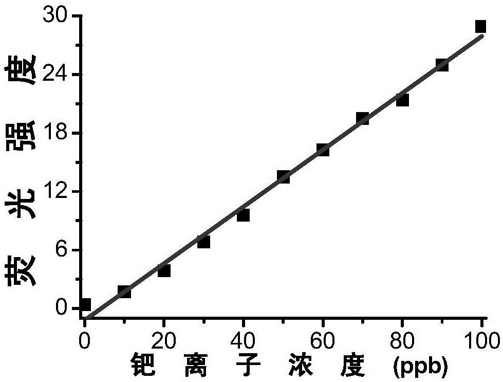 Palladium ion fluorescent probe compound and application thereof